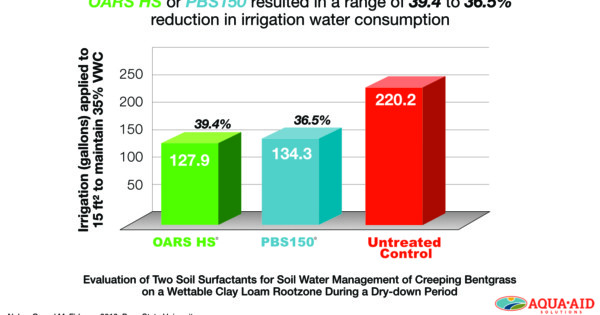 AQUA-AID SOLUTIONS: Pioneer in Turfgrass Water Reduction Research